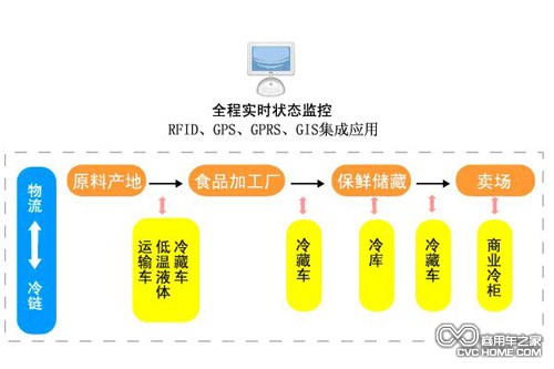 中國(guó)冷鏈物流業(yè)進(jìn)入世界一級(jí)