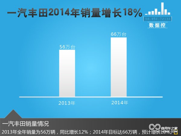 一汽豐田2014年銷量增長18%