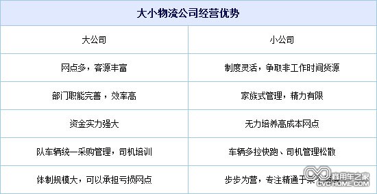 相互依存 物流大企業(yè)與中小型公司特點(diǎn)