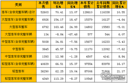 商用車之家 客車數據分析