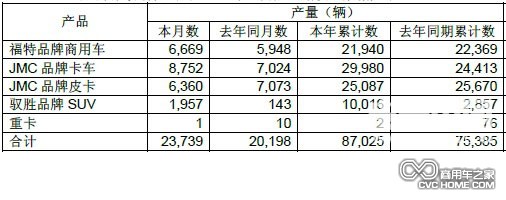 產量 商用車網