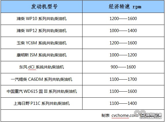 　　附表：常見重型發動機的經濟轉速表  商用車之家