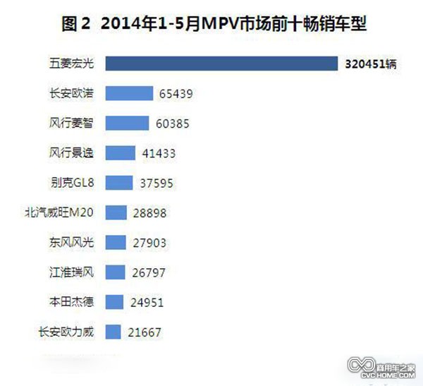 商用車(chē)之家 MPV市場(chǎng)分析