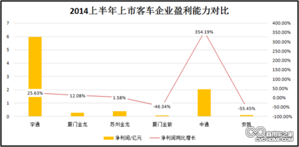 凈利潤：金龍與宇通差距巨大 中通增幅驚人 安凱下滑嚴(yán)重 商用車之家