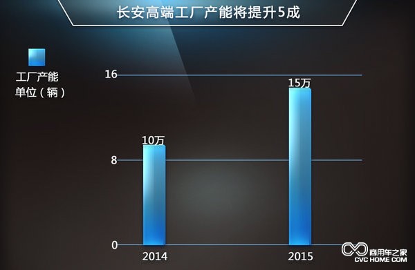 長安高端工廠產能將提升5倍