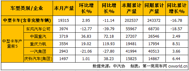 10月中重卡產銷分析：重卡降15.33% 中卡降7.9%