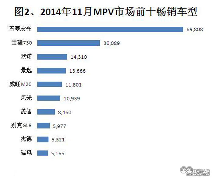 2014年11月MPV市場前十