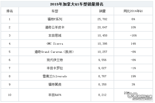 加拿大2015車(chē)市銷(xiāo)量排名