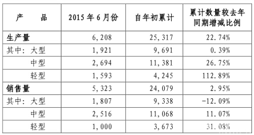 宇通6月份銷量陡升